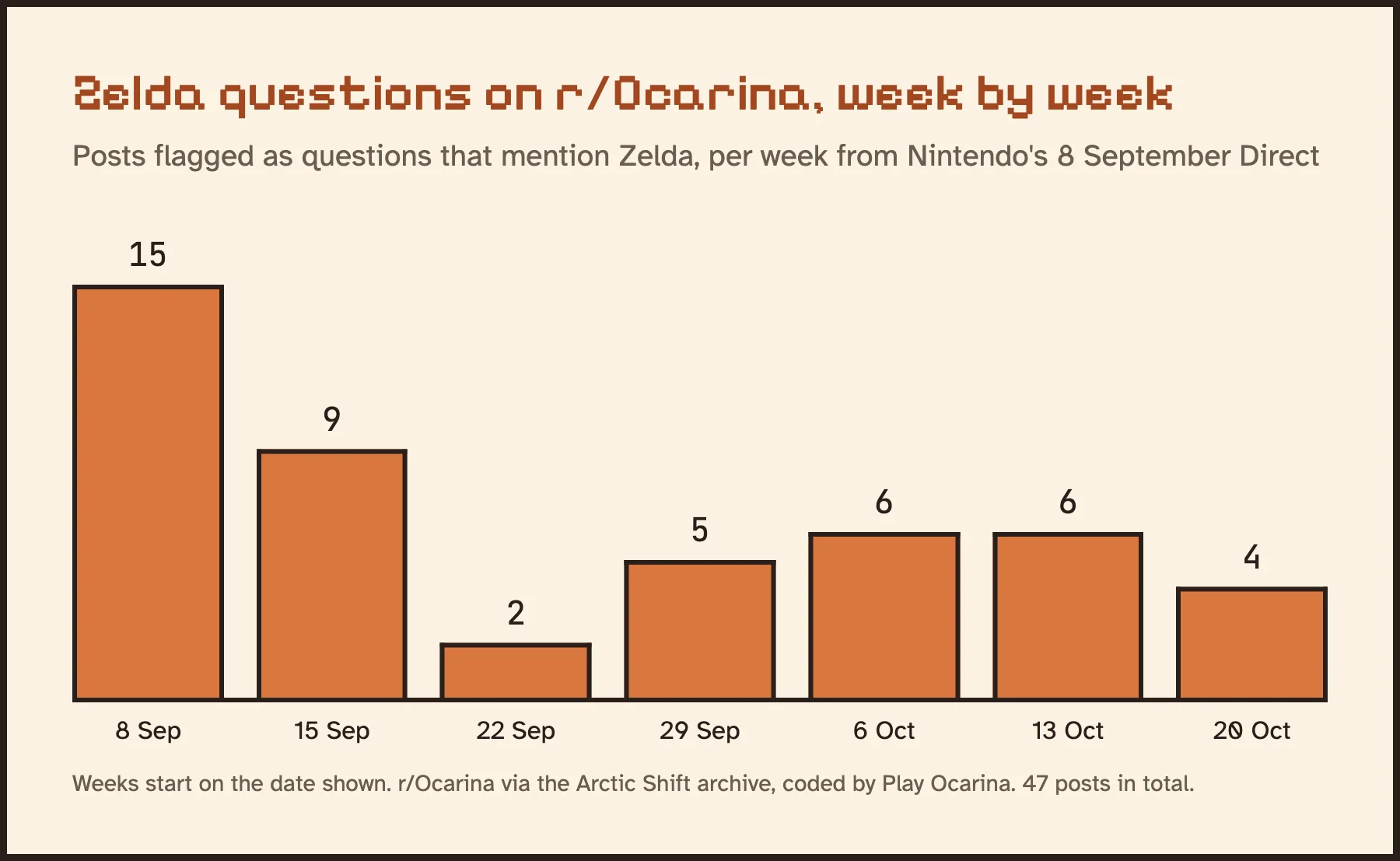 Column chart of r/Ocarina question posts mentioning Zelda per week: 15, 9, 2, 5, 6, 6 and 4 for the seven weeks from 8 September 2026.