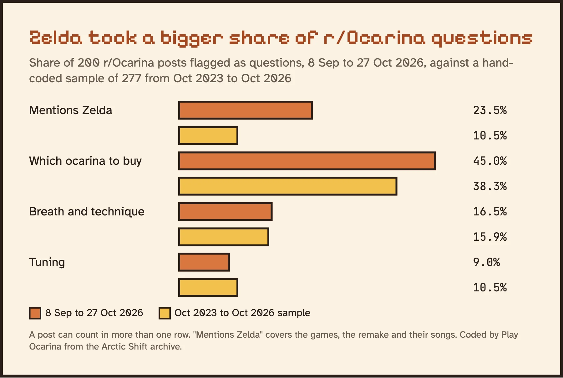 Bar chart comparing r/Ocarina question topics from 8 Sep to 27 Oct 2026 with a three-year sample: Zelda mentions 23.5% vs 10.5%, buying 45.0% vs 38.3%, breath 16.5% vs 15.9%, tuning 9.0% vs 10.5%.