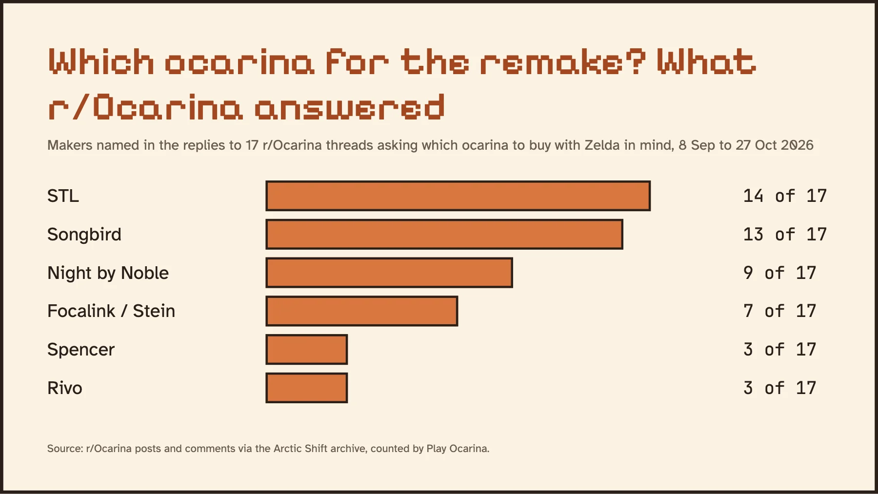Bar chart of ocarina makers named in replies to 17 r/Ocarina threads about buying an ocarina with Zelda in mind: STL 14, Songbird 13, Night by Noble 9, Focalink 7, Spencer 3, Rivo 3.