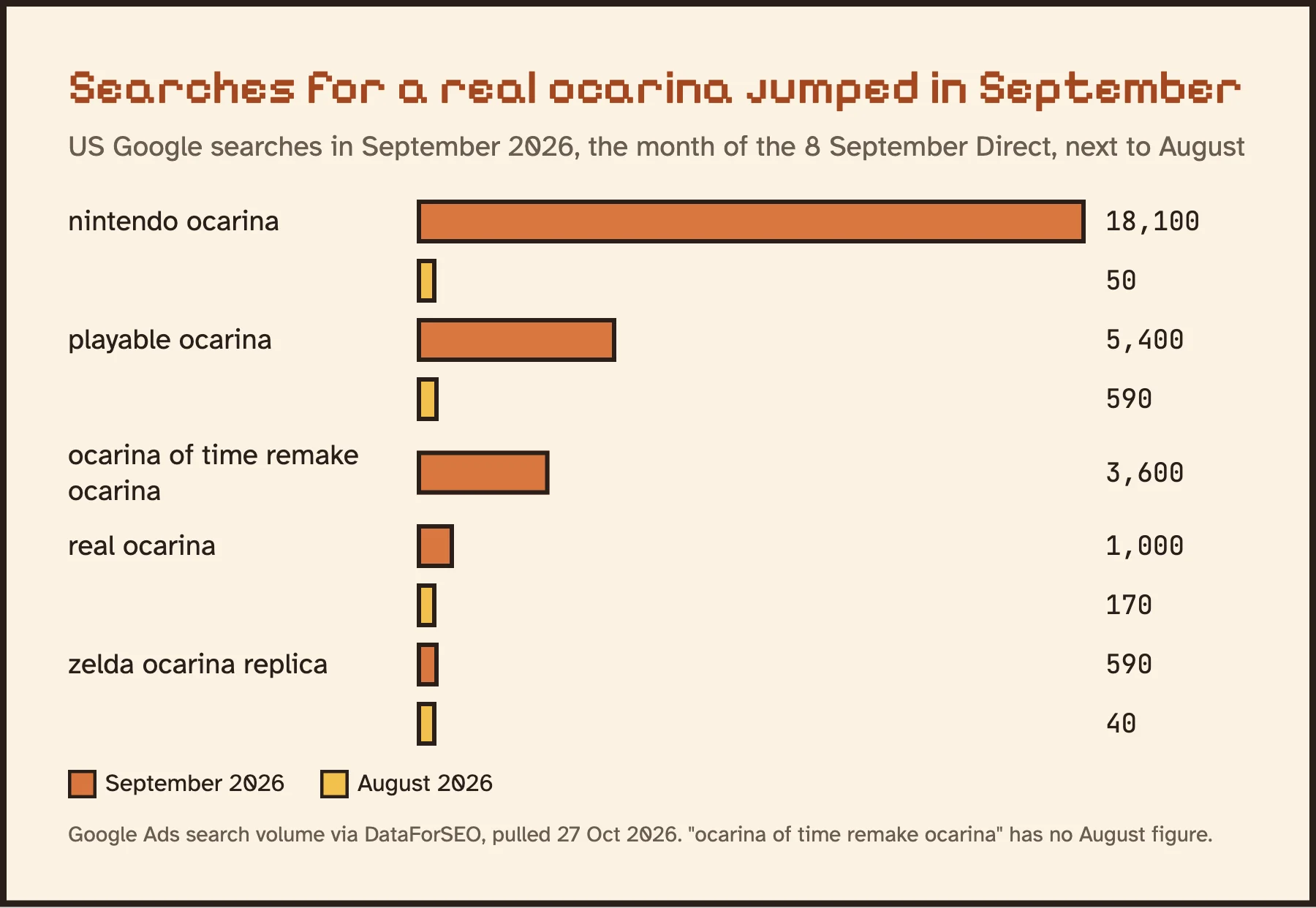 Bar chart of US Google searches in September 2026 against August: nintendo ocarina 18,100 vs 50, playable ocarina 5,400 vs 590, real ocarina 1,000 vs 170, zelda ocarina replica 590 vs 40, ocarina of time remake ocarina 3,600.