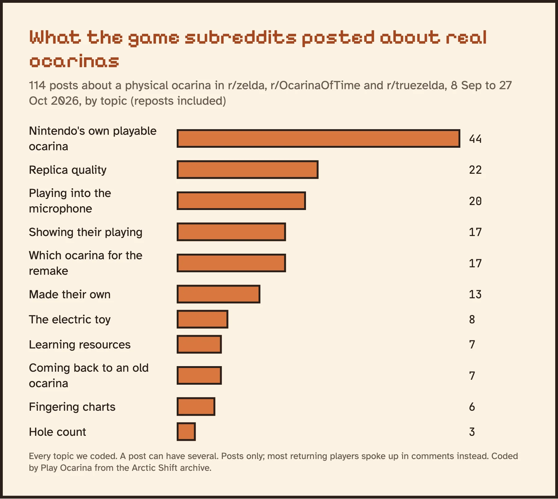 Bar chart of 114 game-subreddit posts about a real ocarina by topic: Nintendo's playable ocarina 44, replica quality 22, microphone 20, showing their playing 17, which ocarina for the remake 17, made their own 13, coming back to an old ocarina 7.