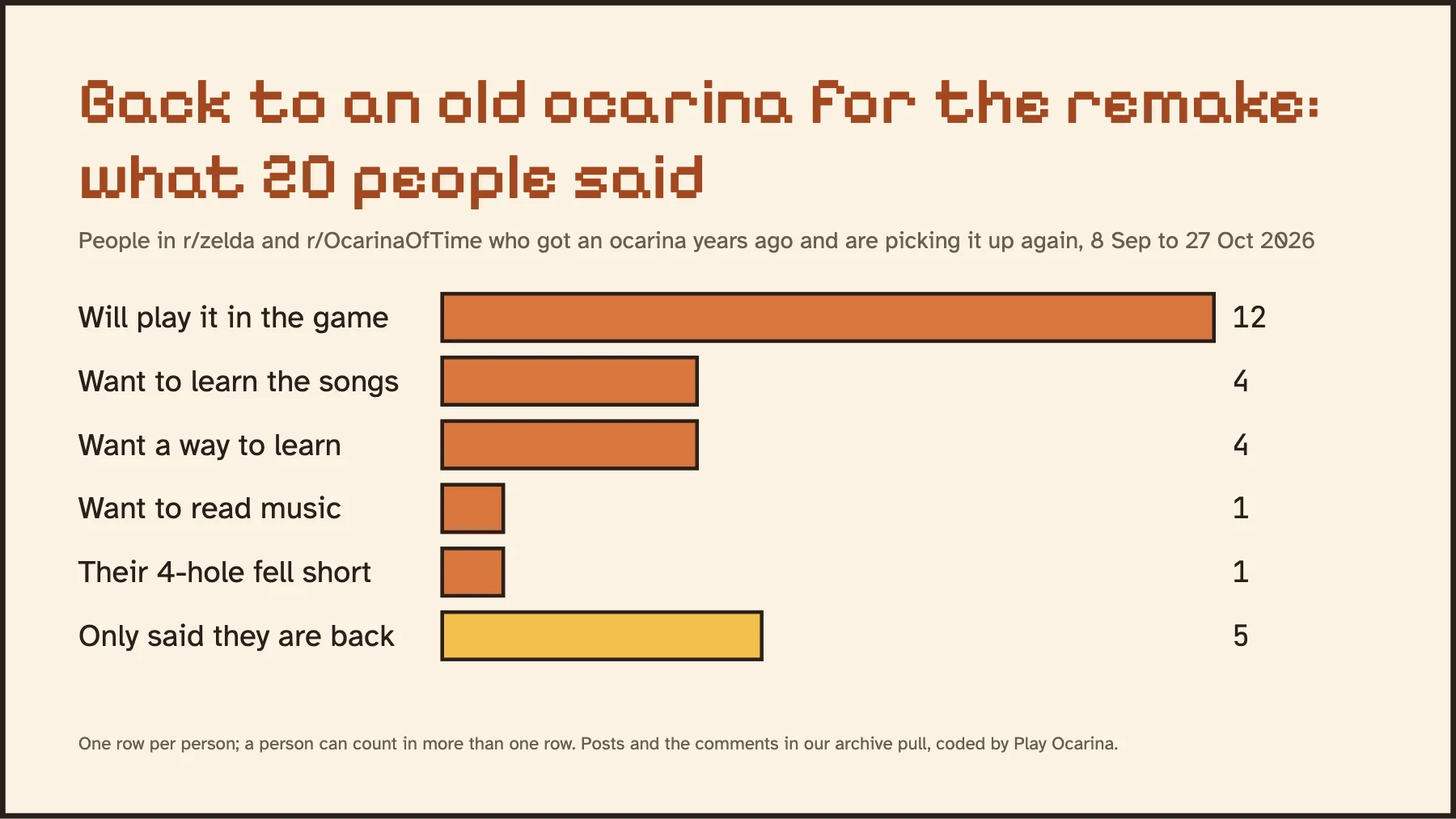 Bar chart of what 20 returning ocarina players said: 12 will play it in the game, 4 want to learn the songs, 4 want a way to learn, 1 wants to read music, 1 found their 4-hole fell short, 5 only said they are back.