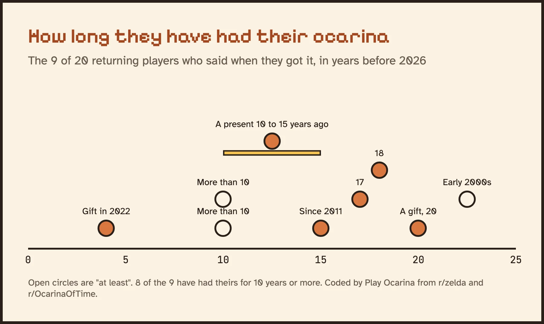 Dot plot of how many years 9 returning players have had their ocarina: 4, at least 10 twice, 10 to 15, 15, 17, 18, 20, and since the early 2000s.